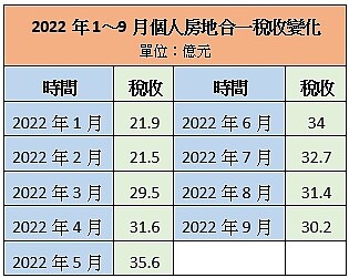 2022年1～9月個人房地合一稅收變化。資料來源：財政部、好房網News記者戴鈺純製表