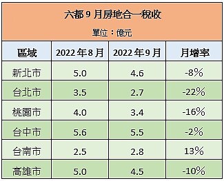 六都9月房地合一稅收。資料來源：財政部、好房網News記者戴鈺純製表