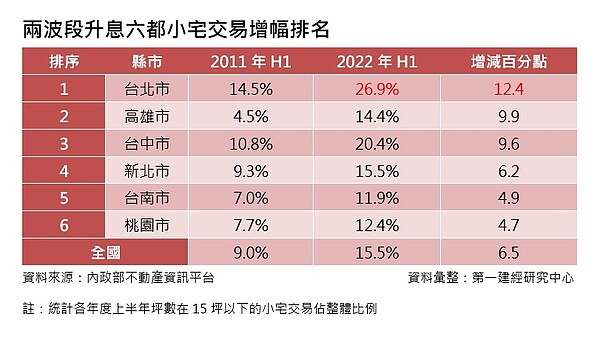 升息與小宅購置統計。圖／第一建經提供