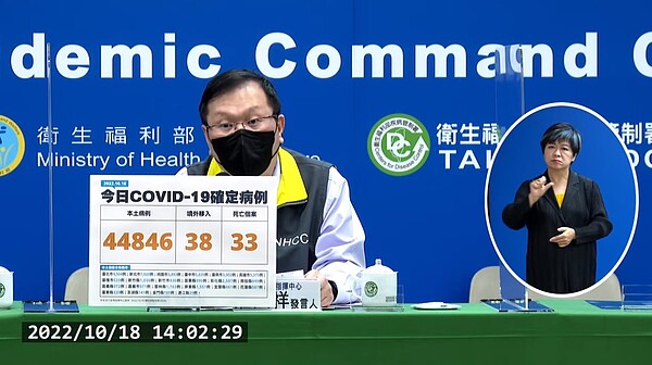 今(18)日國內新增44,884例新冠肺炎確診,分別為44,846例本土個案及38例境外移入。圖/取自疾管署直播畫面