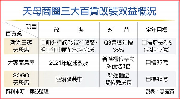 天母商圈三大百貨改裝效益概況