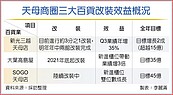 三大百貨改裝迎客　天母商圈重生