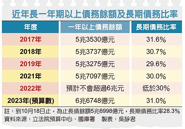 近年一年期以上債務餘額及長期債務比率