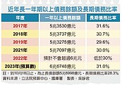 稅收超徵　債務卻增　政府數字管理失靈