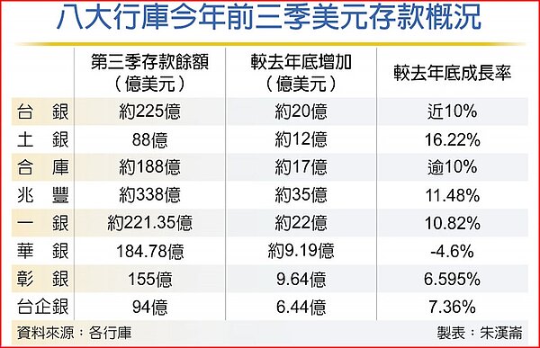 八大行庫今年前三季美元存款概況