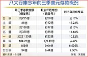 八大行庫美元存款　暴增4,000億台幣
