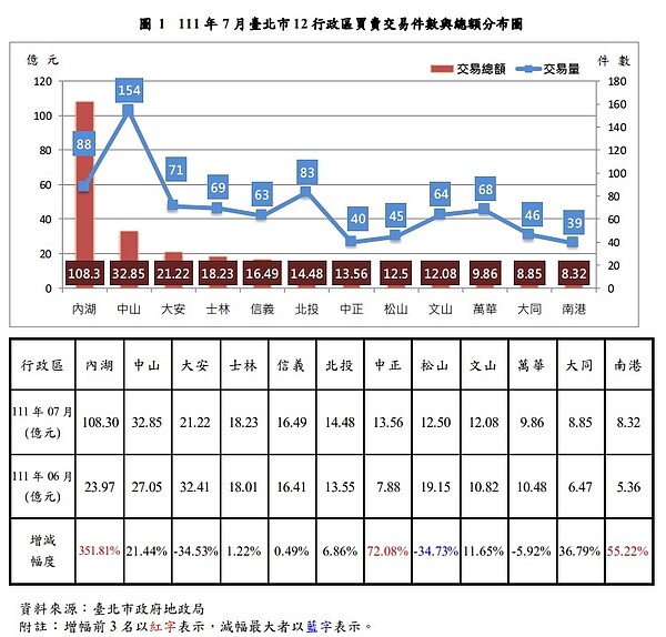 台北房市交易量增1成僅2區減少 公寓、小宅價格指數微跌 111 年 7 月臺北市 12 行政區買賣交易件數與總額分布圖。圖/北市府提供