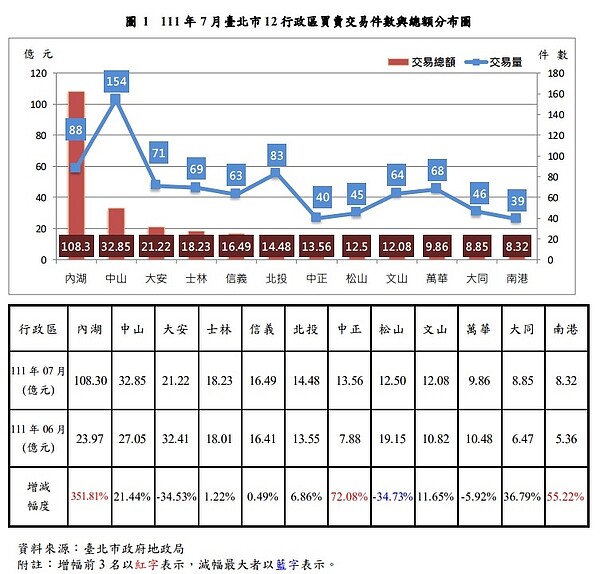 111 年 7 月臺北市 12 行政區買賣交易件數與總額分布圖。圖／北市府提供