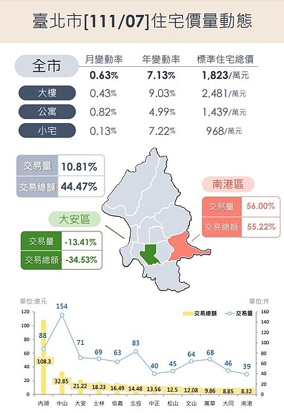 台北房市交易量增1成僅2區減少 公寓、小宅價格指數微跌 北市7月住宅價量動態。圖/北市地政局提供