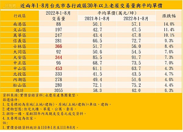 危老條例擬取消落日!北市老屋「房價有得撐」 熱銷區域大公開 近兩年1-8月台北市各行政區30年以上老屋交易量與平均單價。圖/永慶房產集團提供