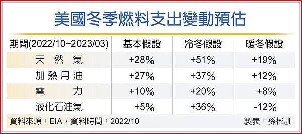 美國冬季燃料支出變動預估
