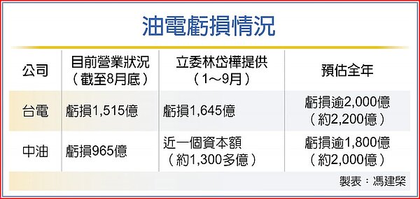 油電虧損情況