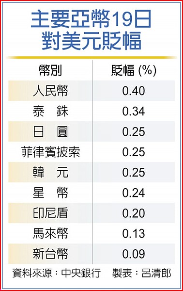 主要亞幣19日對美元貶幅