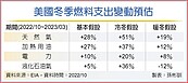 冬季燃料需求大升　水電瓦斯公用事業帶勁