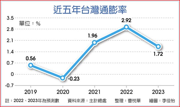 近五年台灣通膨率