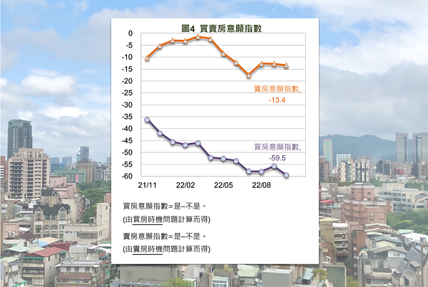 10月買房意願指數。組合圖／取自國泰金控、資料照