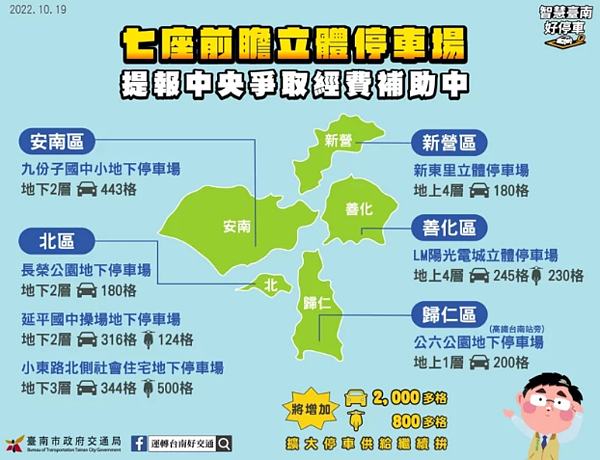 台南市爭取7座前瞻立體停車場,可望再增加2千席汽車及 800席機車停車位。圖/交通局提供