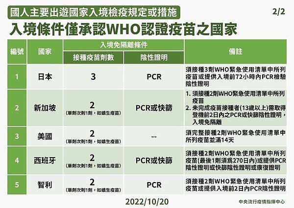 國人出國入境檢疫規定及條件。圖/疾管局提供
