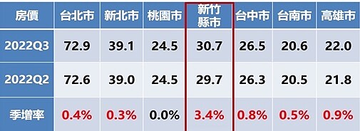 七大都會區2022年第三季房價季變動。圖／永慶房產集團提供