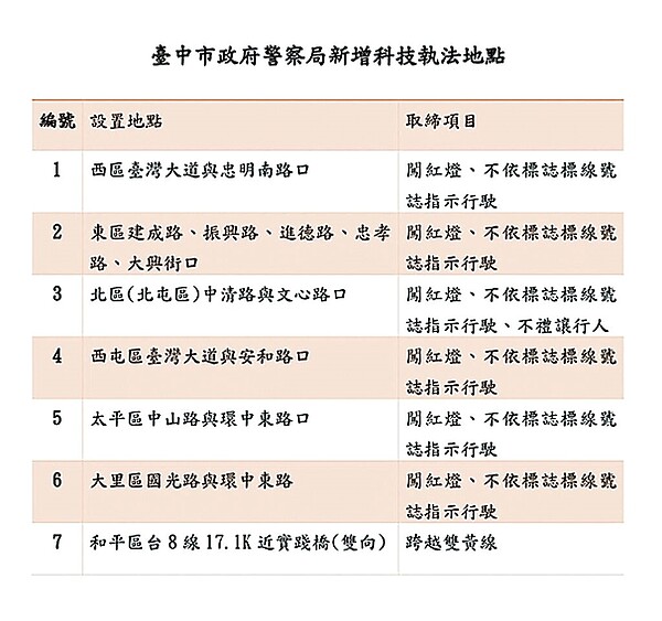 台中市本月24日起新增7處科技執法路口，針對闖紅燈、不依標誌標線號誌行駛等多項違規項目，進行偵測取締。圖／台中市警察局提供