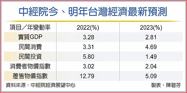 中經院今、明年台灣經濟最新預測