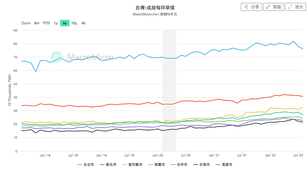 8月房價統計。圖／取自財經Ｍ平方