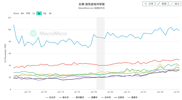 8月房價統計。圖／取自財經Ｍ平方