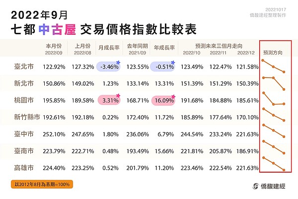 「這五都」中古屋恐跌3個月?最怕這事發生 七都中古屋房價預測。圖/取自僑馥建經