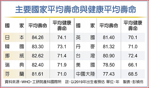 主要國家平均壽命與健康平均壽命