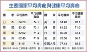 退休後平均健康7年病8年...存多少能優雅走完一生？