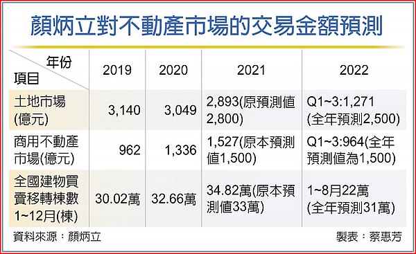 顏炳立對不動產市場的交易金額預測。圖/蔡惠芳