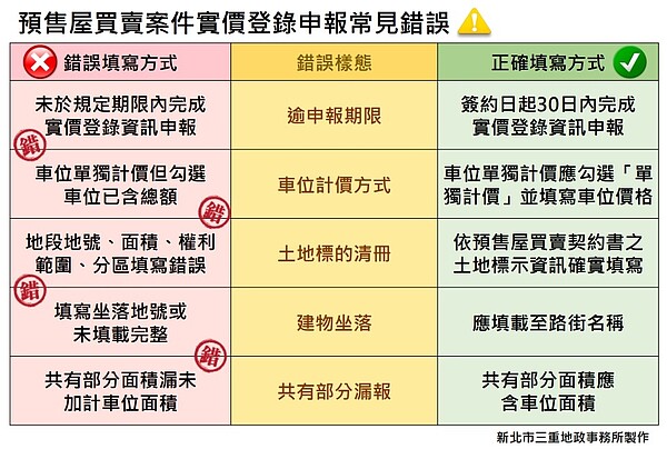 成屋、預售實登申報都做對了嗎?最常犯的「5種錯誤」有這些 預售屋買賣案件實價登錄申報常見錯誤。圖/三重地政事務所提供