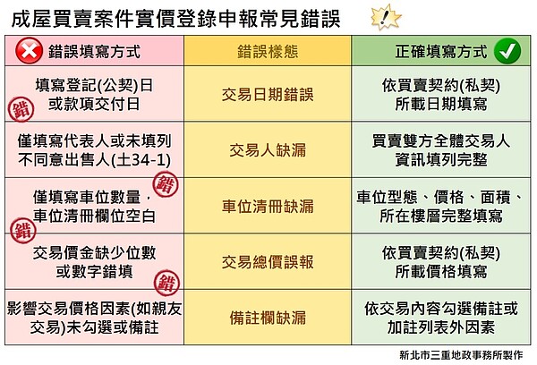 成屋買賣案件實價登錄申報常見錯誤。圖／三重地政事務所提供