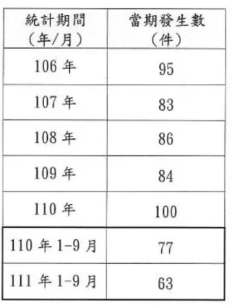 刑事局統計近年槍擊案件發生數。資料來源／刑事局