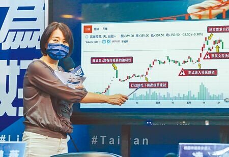 
高端近期公告新冠疫苗銷售淨額，意外揭露指揮中心為唯一買主，近3年半的財報營業收入大起又大落。圖為國民黨文傳會副主委王鴻薇以股市走勢圖質疑高端炒股，政府卻莫可奈何。（本報資料照片）
