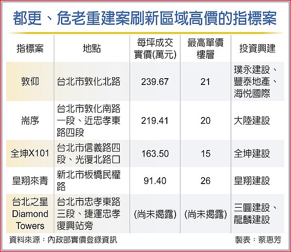 都更、危老重建案刷新區域高價的指標案