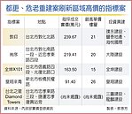 都更危老案　頻創區域天價