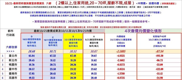 8、9、10月實價登錄。圖／台南市不動產估價師公會提供