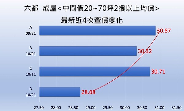 跌了!六都一戶房價便宜87萬 「這區」撐最久竟也反轉 六都20-70坪2樓以上成屋中間價變化。(圖/台南不動產估價師公會提供)
