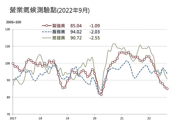 經濟不樂觀、房市信心降!營建業景氣連2個月下跌 營造業對9月景氣看法顯悲觀,房市買氣趨緩,加上營造廠所面臨的成本壓力仍大、9月房市交易呈現萎縮,整體營建業景氣已連續2個月下滑。圖/台經院提供