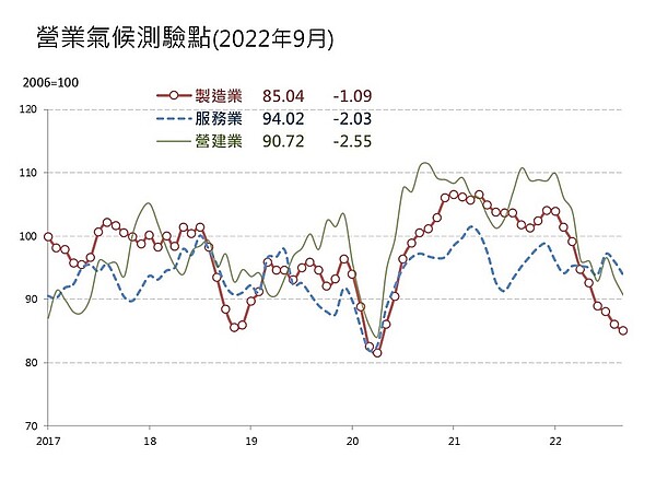 營造業對9月景氣看法顯悲觀，房市買氣趨緩，加上營造廠所面臨的成本壓力仍大、9月房市交易呈現萎縮，整體營建業景氣已連續2個月下滑。圖／台經院提供