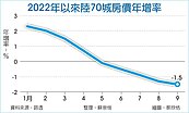 陸9月70城房價　連五月下跌