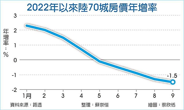 2022年以來陸70城房價年增率