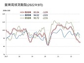 經濟不樂觀、房市信心降！營建業景氣連2個月下跌