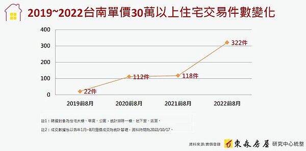 台南房價飆漲 3字頭成交激增14倍 2019至2022年台南單價30萬以上住宅交易件數變化