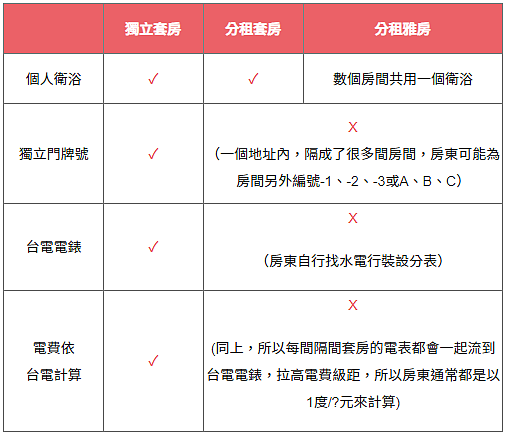 房東做功德的?青年見「超低廉電費」不敢租!內行傳授「1判斷法」 分租套雅房與獨立套房的電費差別。圖/取自崔媽媽基金會