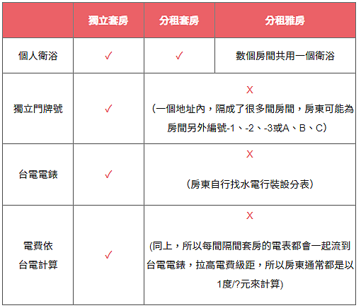 分租套雅房與獨立套房的電費差別。圖／取自崔媽媽基金會