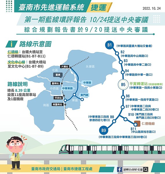 台南市捷運進展最快的第一期藍線環評報告昨天已提送中央審查,預估最快2032年通車。圖/台南市交通局提供