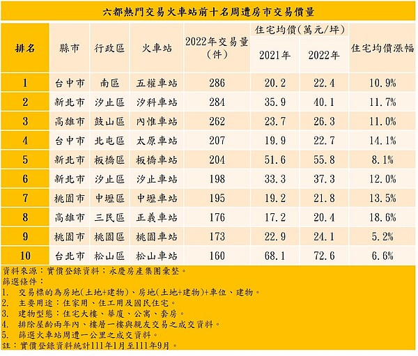 揭露十大熱門交易火車站!新北2站在汐止 台中這站冠全台 六都熱門交易火車站前十名周遭房市交易價量。資料來源/實價登錄資料;永慶房產集團彙整