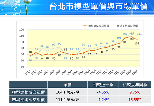 預售反轉第一槍?北市Q3國泰指數下跌 學者這樣分析 Q3台北市國泰房地產指數。圖/國泰房地產指數提供